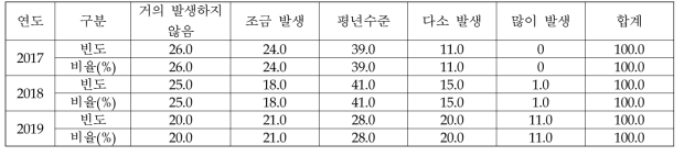 병해충 발생정도