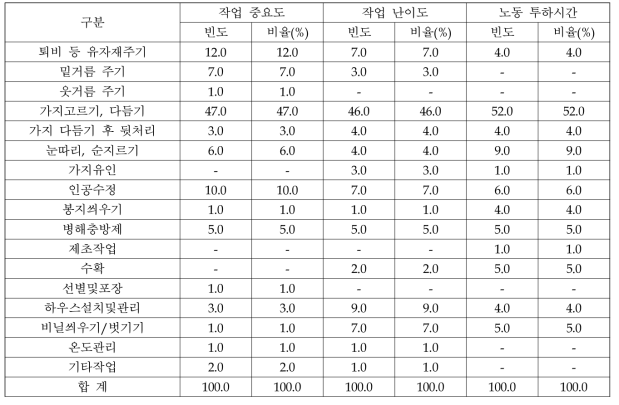 포도 생산현황 조사 중 노동 투입 정도 분석