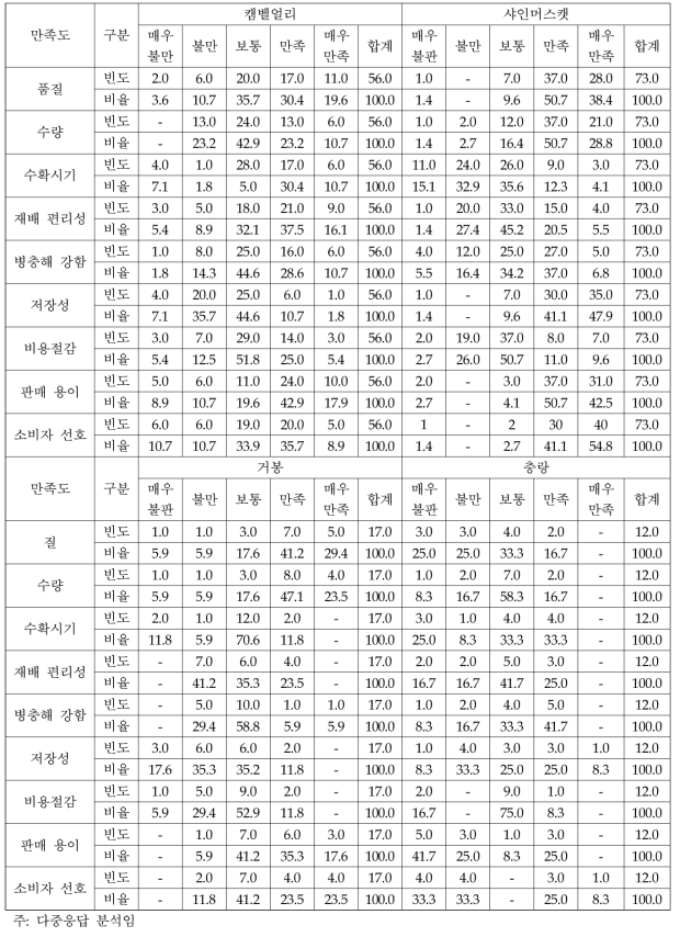 포도 품종별 만족도