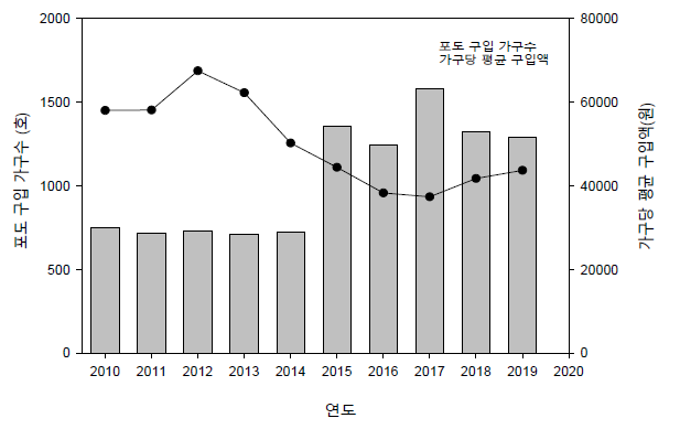 포도 구매 가구당 소비추이