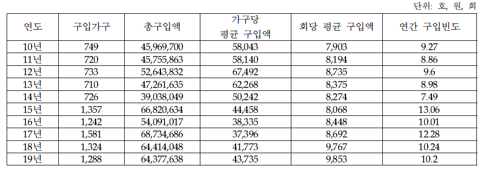 연간 포도 구매 가구의 소비 추이