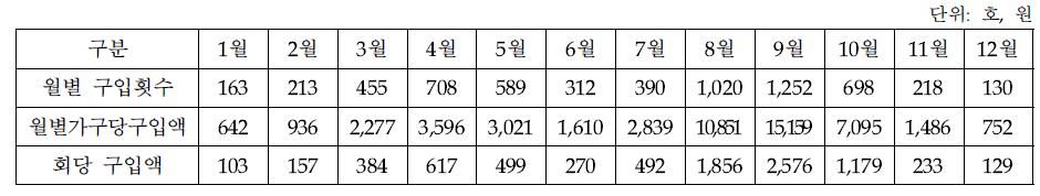 월별 포도 가구당 구매 금액