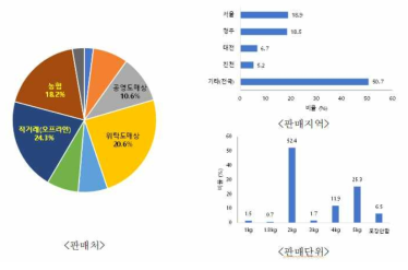 포도 유통 실태 분석