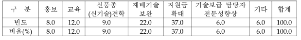 포도 경쟁력 제고를 위한 고려 방안