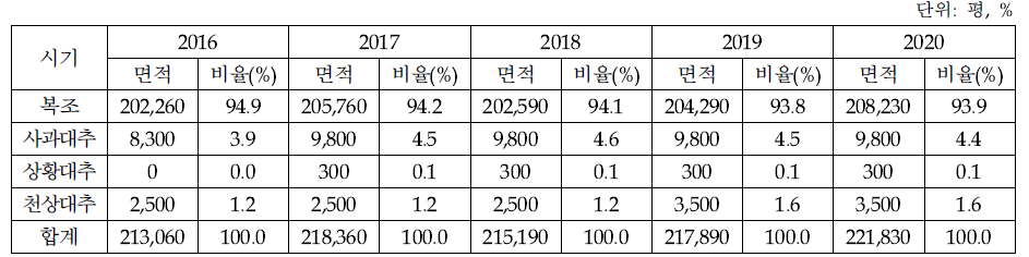 최근 5년간 충북 대추 재배 농가의 품종별 재배 면적