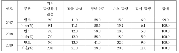 병해충 발생정도