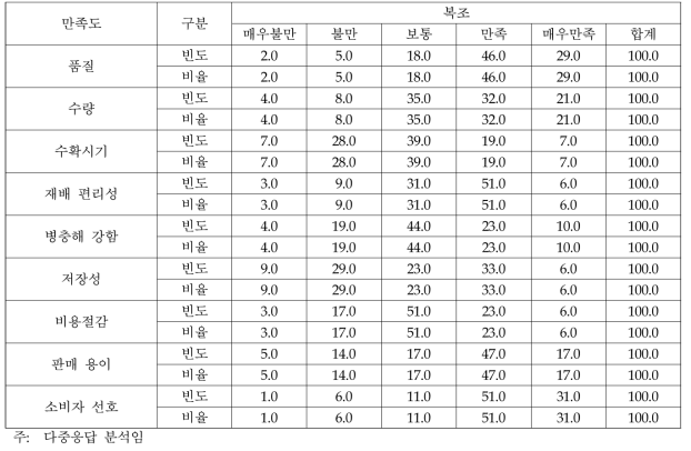 대추 품종별 만족도