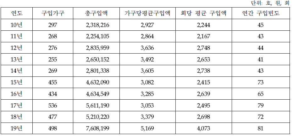 연간 대추 구매 가구의 소비 추이