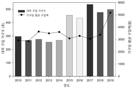 대추 구매 가구당 소비추이