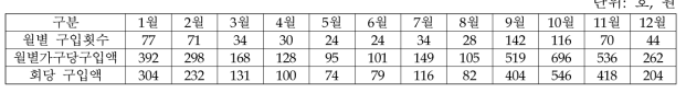 월별 대추 가구당 구매 금액