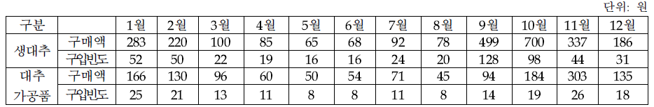 월별 대추와 가공품의 구매추이