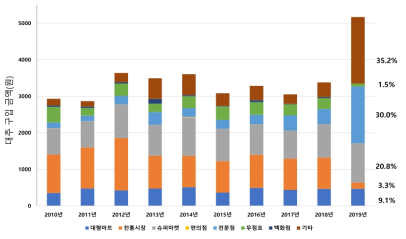 구입처별 가구당 대추 구매 추이