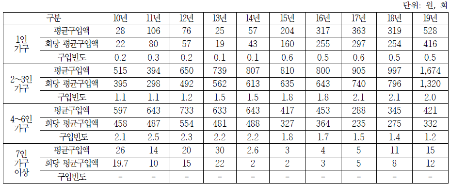 가구원수별 대추 구매 추이