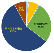 대추 유통 실태 분석