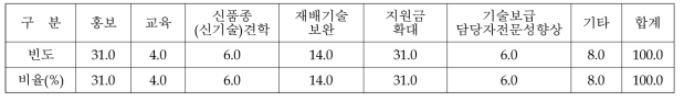 대추 경쟁력 제고를 위한 고려 방안