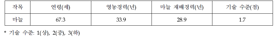 단양 마늘 생산 현황