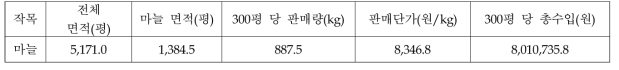 마늘 농가의 2020년 재배현황 개요