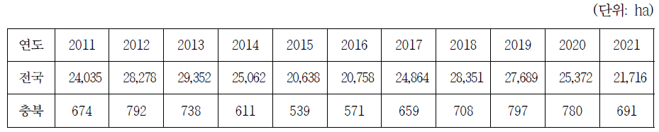 연도별 마늘 재배 면적