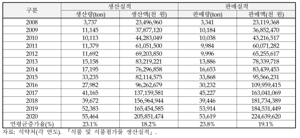 신선편이 농산물(신선편의식품)의 생산ㆍ판매실적 추이