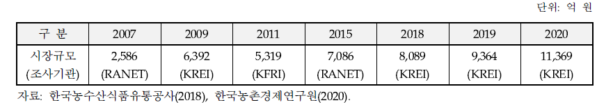 신선편이 농산물의 시장규모 전망치