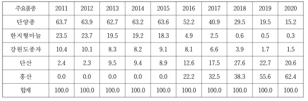 마늘 품종별 재배면적 비율 변화