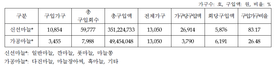 마늘 구매 형태