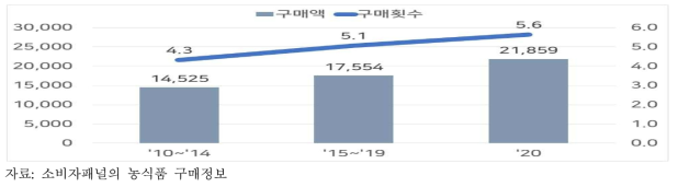 신선편이 농산물의 연간 구매변화