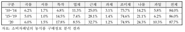 신선편이 농산물의 연간 구매가구 비율 변화