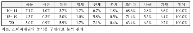 신선편이 농산물 부류별 구매액 비중 변화