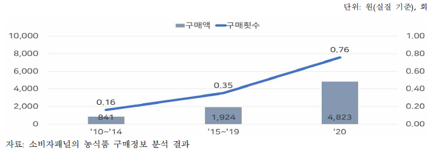 샐러드의 연간 구매변화