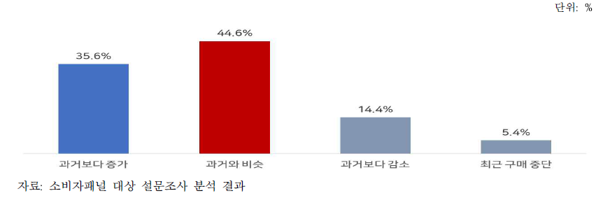 샐러드 섭취 및 구매변화