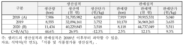 샐러드의 생산ㆍ판매실적 추이