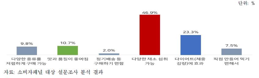 샐러드 섭취 및 구매 증가이유