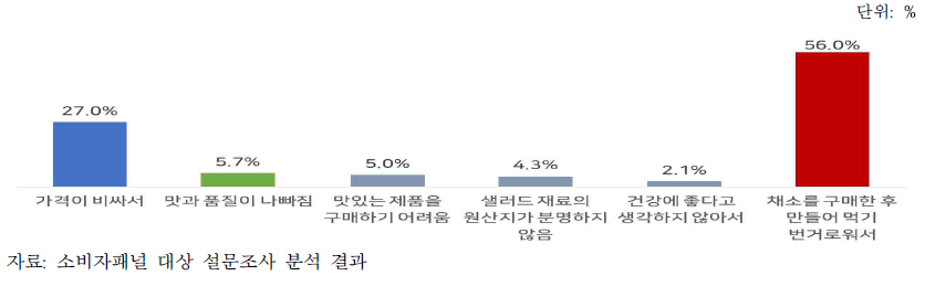 샐러드 섭취 및 구매 감소 이유