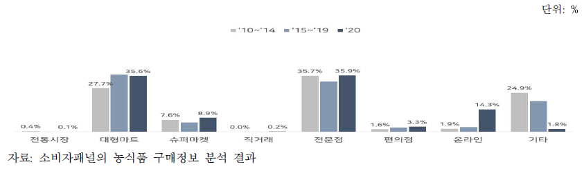 구매장소별 샐러드 구매액 비중 변화