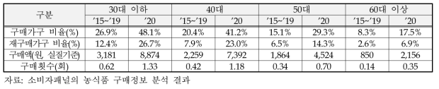 연령대별 샐러드 구매변화