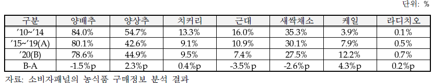 주요 샐러드용 채소의 연간 구매가구 비율 변화