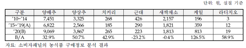 주요 샐러드용 채소의 연간 구매액 변화