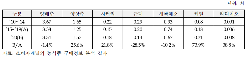 주요 샐러드용 채소의 연간 구매횟수 변화