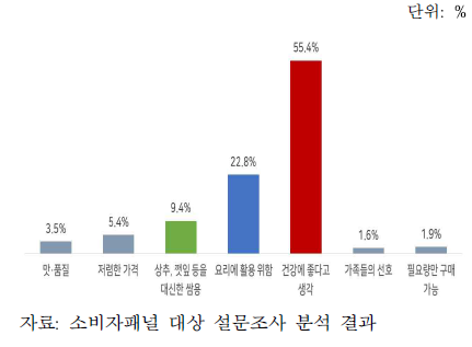 양배추 구매 증가 이유