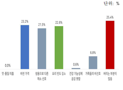 양배추 구매 감소 이유