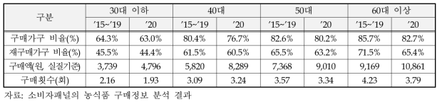 연령대별 양배추 구매변화