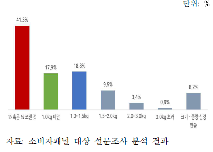 선호하는 크기