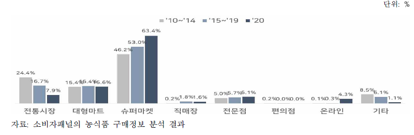 구매장소별 양배추 구매액 비중 변화