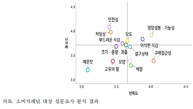 양배추 구매요인에 관한 중요도ㆍ만족도