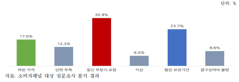 양배추 구매 시 불만 요인