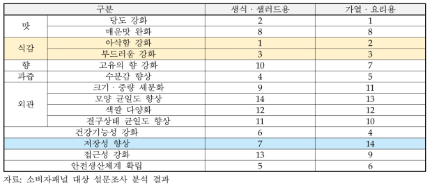 양배추 용도별 R&D 추진 우선순위