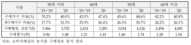 연령대별 양상추 구매변화