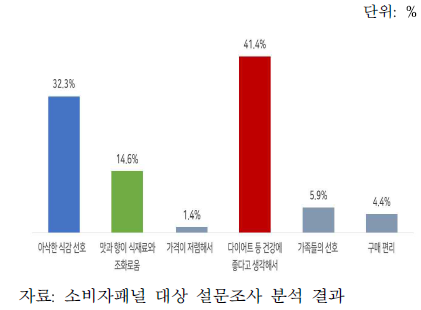 양상추 구매증가 이유