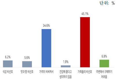 양상추 구매 감소 이유